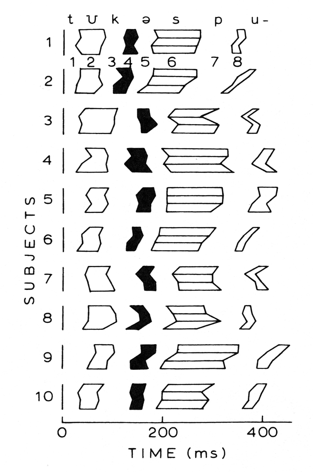Acoustic segmentation of the phrase took a spoon